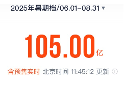 2025年暑期档电影总票房为119.66亿元