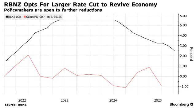 宽松步伐领跑全球！新西兰联储意外降息50基点 纽元闻声大跌